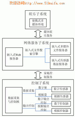 基于arm的家庭網絡系統解決方案