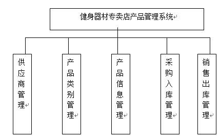 基于javaee的健身器材產品專賣店管理系統 jsp網站設計 mysql數據庫設計