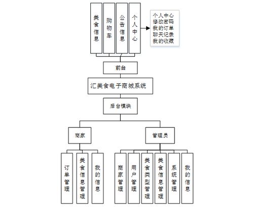 計算機畢業(yè)設計ssm匯美食電子商城系統(tǒng) 基于ssm框架的校園美食電商平臺設計與實現(xiàn) java驅(qū)動的餐飲在線交易全流程管理系統(tǒng)開發(fā)