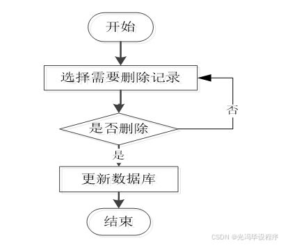 計算機畢業(yè)設計springboot線上游戲交易平臺 基于spring boot的在線游戲交易系統(tǒng)開發(fā)與實現(xiàn) spring boot驅(qū)動的網(wǎng)絡游戲交易服務平臺設計