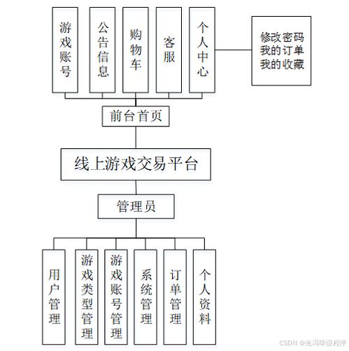 計算機畢業(yè)設計springboot線上游戲交易平臺 基于spring boot的在線游戲交易系統(tǒng)開發(fā)與實現(xiàn) spring boot驅(qū)動的網(wǎng)絡游戲交易服務平臺設計