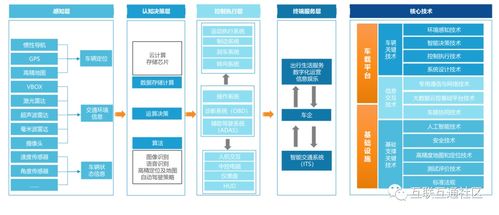 車聯網核心技術體系和發展階段