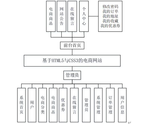 計算機畢業設計java基于html5與css3的電商網站 基于 html5 與 css3 的電子商務平臺 html5 css3 技術的在線電商網站設計與實現